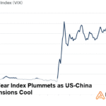 Market Fear Index Plummets as US-China Tariff Tensions Cool