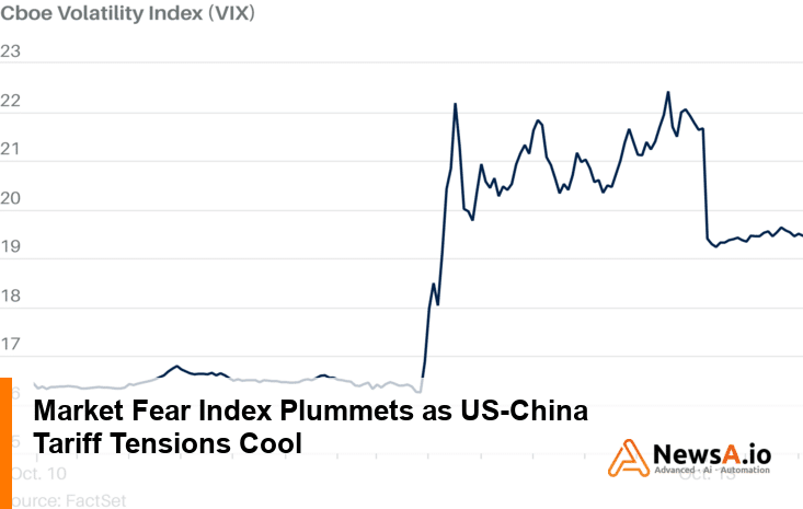 Market Fear Index Plummets as US-China Tariff Tensions Cool