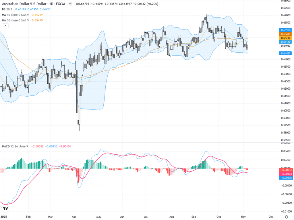 AUDUSD: Support, Resistance and Trading Setup