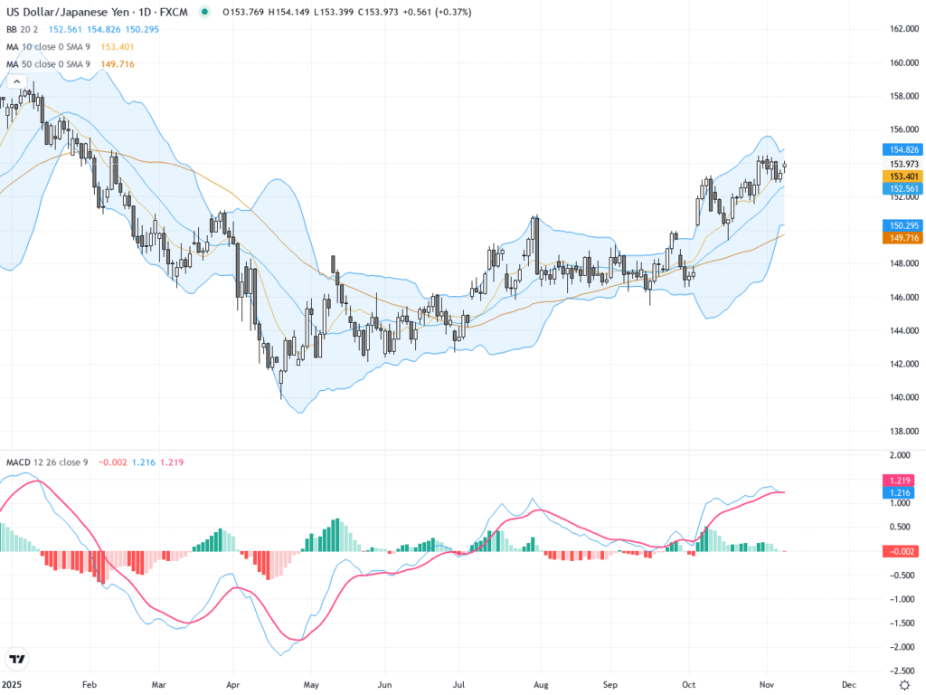 USDJPY Price Analysis: Key Technical Trading Outlook & Levels as Bulls Test Highs
