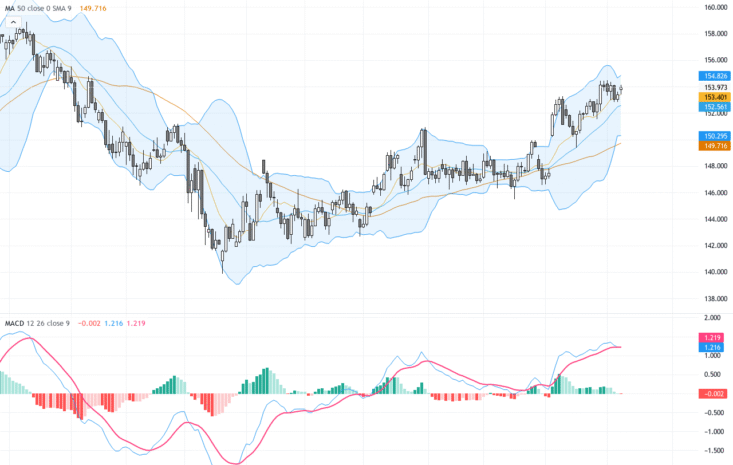 USDJPY Price Analysis: Key Technical Trading Outlook & Levels as Bulls Test Highs