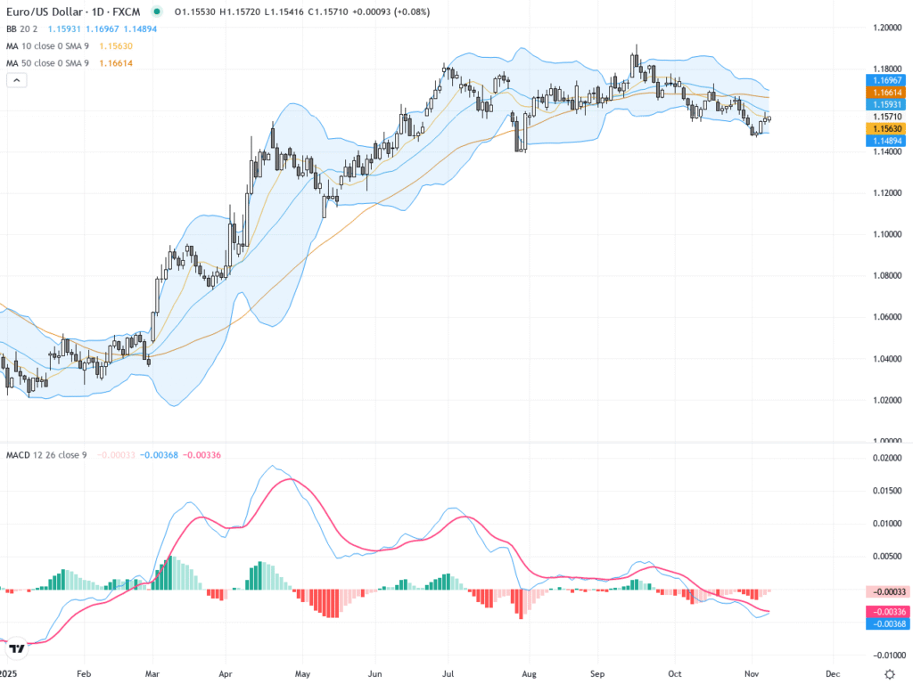 EURUSD: Fresh Weekly Trading Outlook, Technical Signals & Key Fundamental Shifts