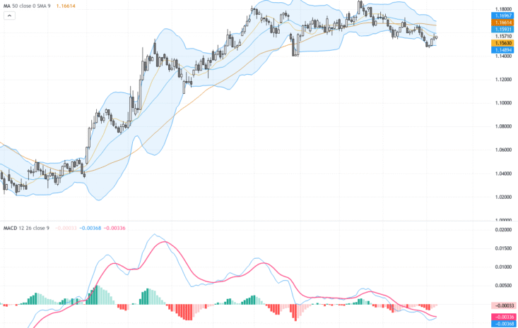 EURUSD: Fresh Weekly Trading Outlook, Technical Signals & Key Fundamental Shifts