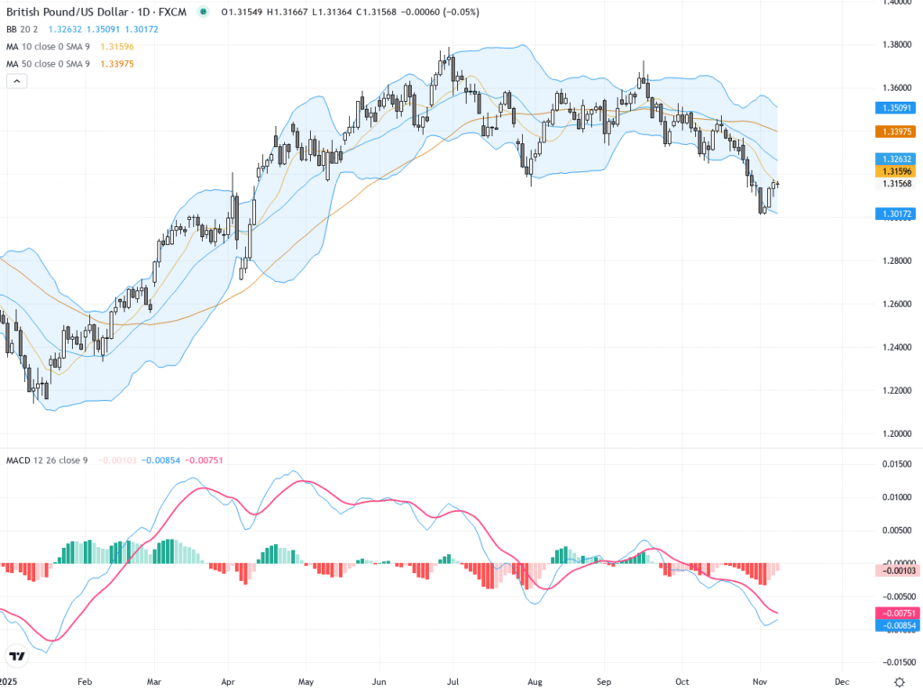 GBPUSD: Major Resistance Test Looms as Tight Range Signals a Breakout Setup