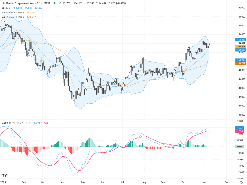USDJPY: Ascending Flag Breakout Signals Trader Showdown Near 154.40