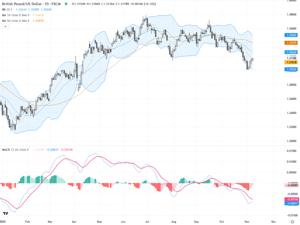 GBPUSD: Triangle Squeeze Signals a Breakout—Sterling Approaches Make-or-Break Zone