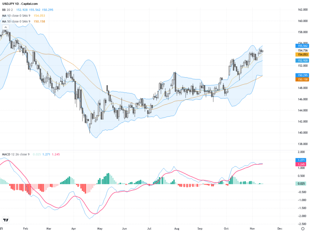 USDJPY: Key Resistance Builds Pressure Amid Sideways Consolidation, Short-Term Pullback Possible