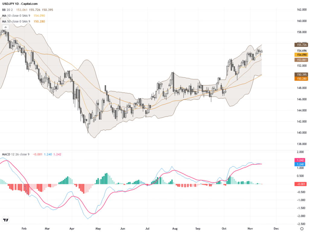 USDJPY: Approaching the 154 Level with Technical Patterns Indicating Short-Term Rebound Potential