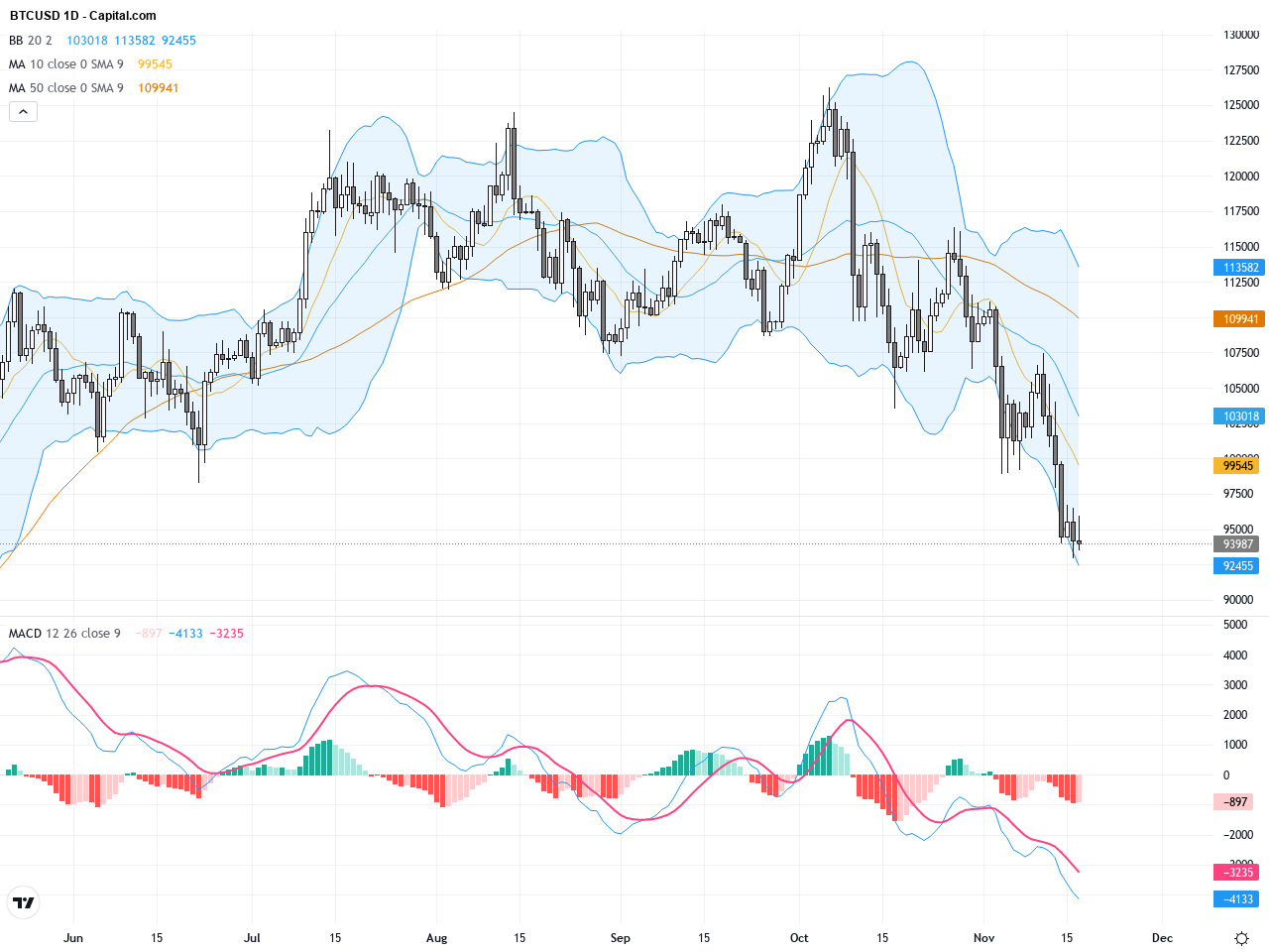 BTCUSD: Triangle Consolidation Signals Potential Breakout Opportunity
