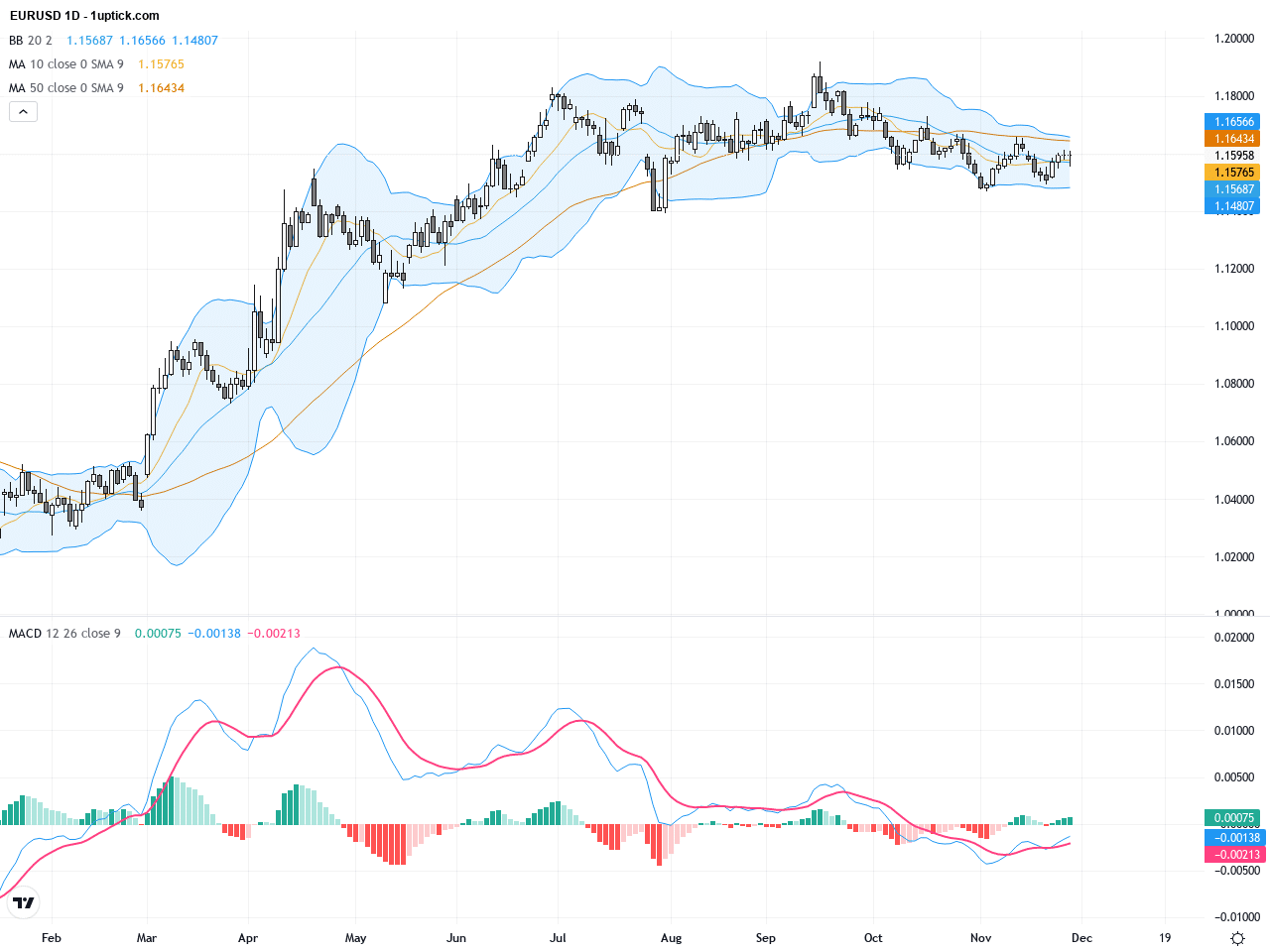 EURUSD: Stabilizing Consolidation with Key Support and Resistance Levels to Watch