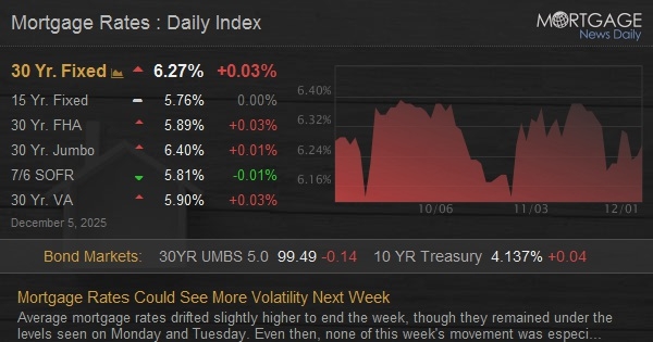 Mortgage Rates Could Experience Increased Volatility Next Week