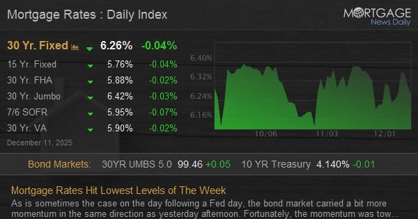 Mortgage Rates Hit Lowest Levels of The Week, Offering Borrowers a Break