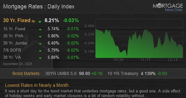 Mortgage Rates Hit Lowest in Nearly a Month Amid Holiday Market Fluctuations