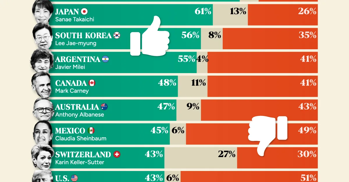 Ranked: Approval Ratings of World Leaders Heading Into 2026