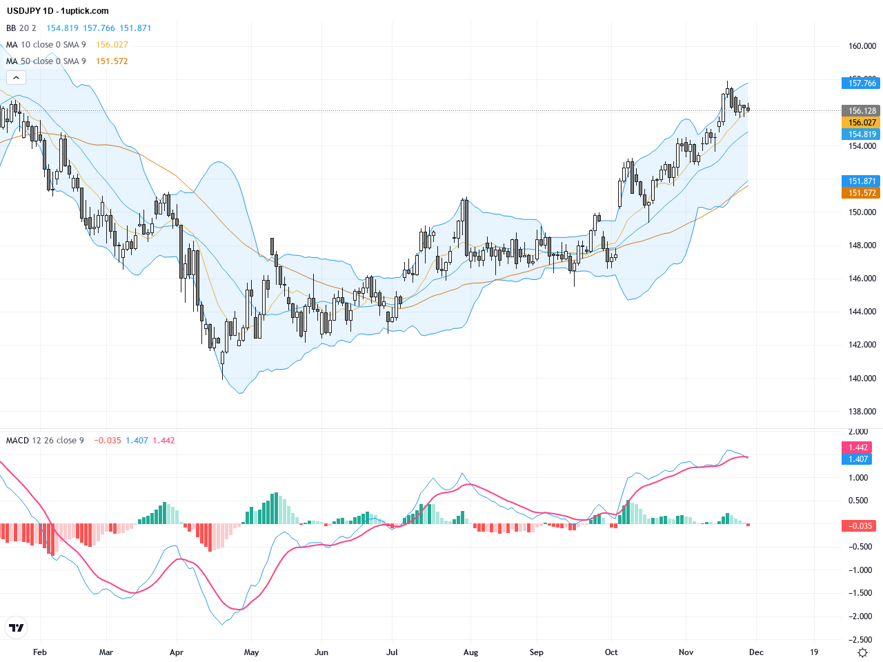 USDJPY: Triangle Consolidation Near 156 Highlights Potential Breakout Ahead