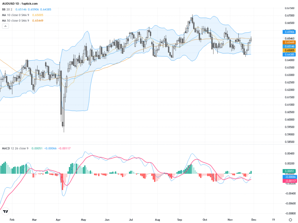 AUDUSD: Bullish Momentum Builds as Price Holds Key Moving Averages