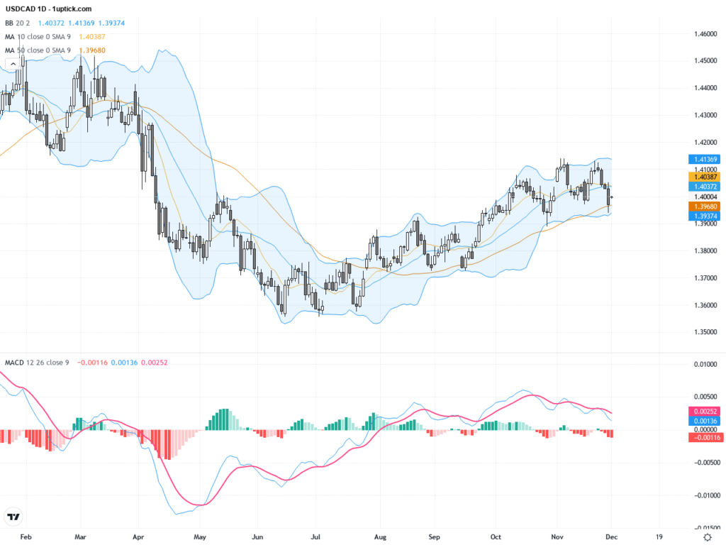 USDCAD: Faces Strong Resistance at 1.4150, Technical Pressure Brewing