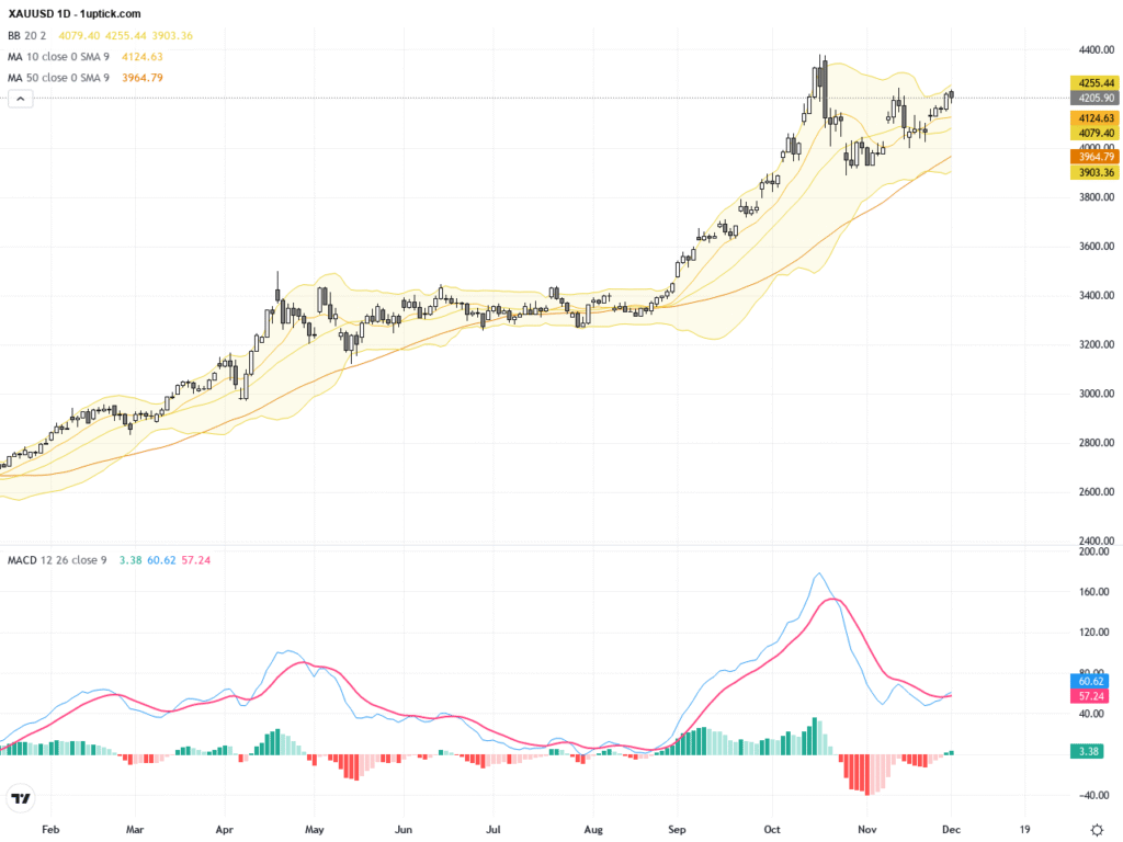 XAUUSD: Gold Breaks Above $4245 Resistance, Bullish Momentum Builds