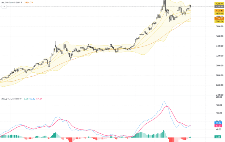 XAUUSD: Gold Breaks Above $4245 Resistance, Bullish Momentum Builds