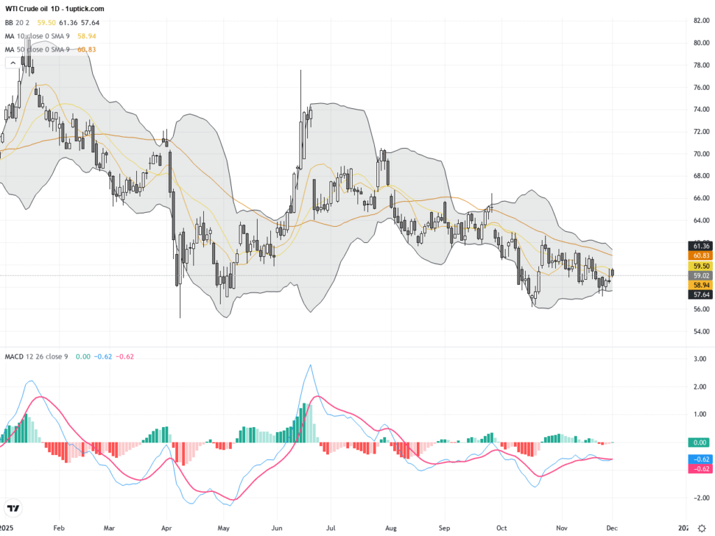 WTI Crude Oil: Triangular Breakout Signals Strong Uptrend Ahead