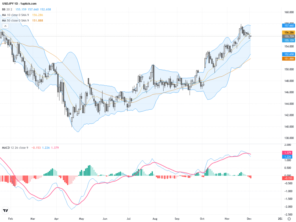 USDJPY Technical & Fundamental Analysis: Trading Outlook After Breaking Above 155.50 Resistance