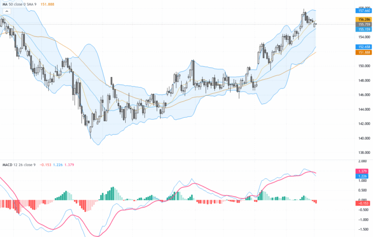 USDJPY Technical & Fundamental Analysis: Trading Outlook After Breaking Above 155.50 Resistance