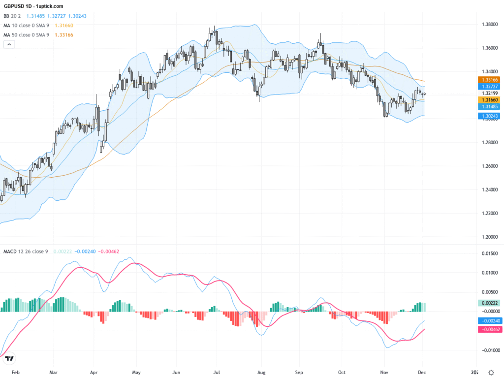 GBPUSD: Steady Rebound Paves Way to Test Key Resistance with Bullish Technical Patterns
