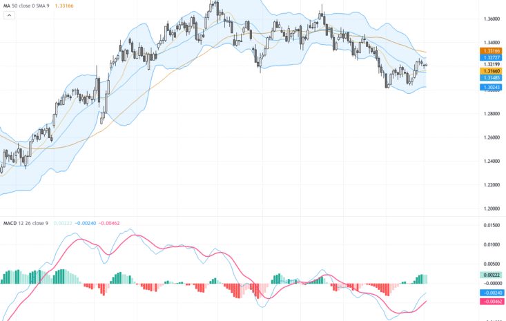 GBPUSD: Steady Rebound Paves Way to Test Key Resistance with Bullish Technical Patterns