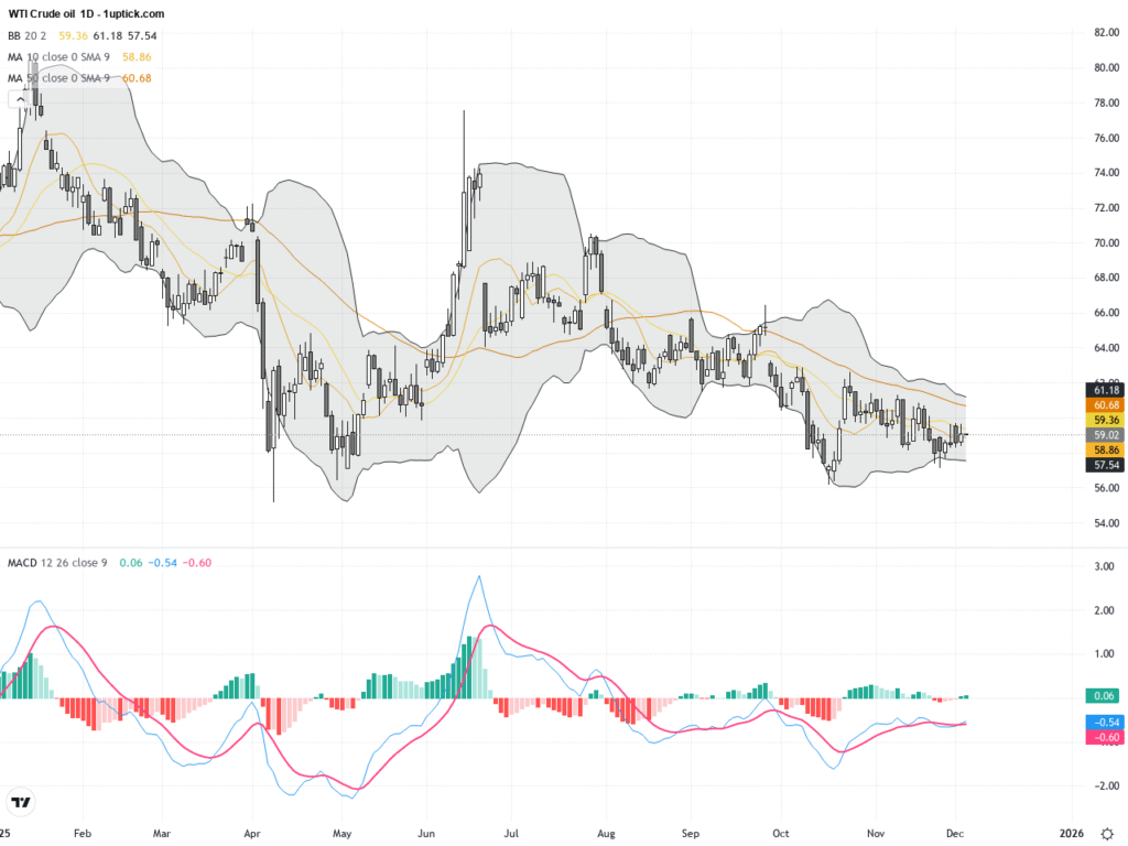 WTI Crude Oil: Navigating Key Resistance Ahead – Trading Outlook and Technical Patterns
