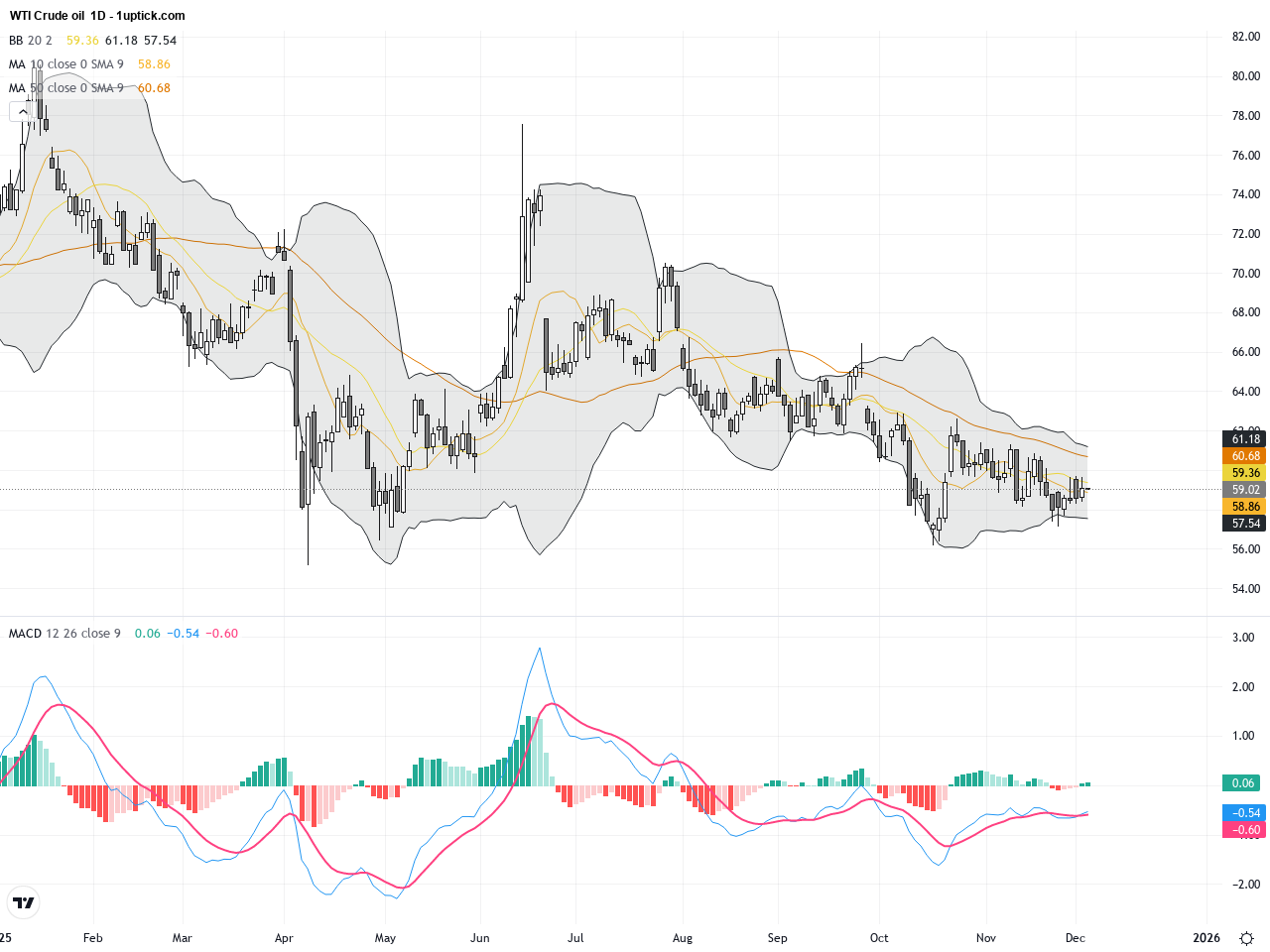 WTI Crude Oil: Navigating Key Resistance Ahead – Trading Outlook and Technical Patterns