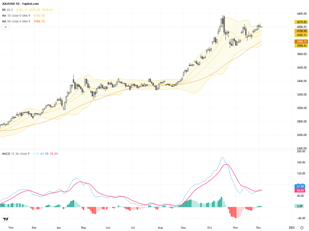 XAUUSD Gold Trading Outlook: Technical Pullback Amid Focus on US Employment Data