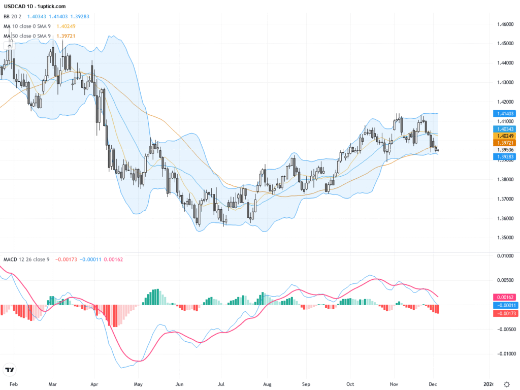 USDCAD: Key Technical Pattern Signals Intense Battle Between Bulls and Bears