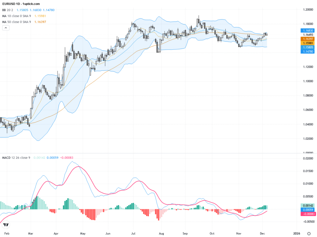 EURUSD: Breakout Amid Fed Rate Cut Bets Drives Bullish Trading Outlook