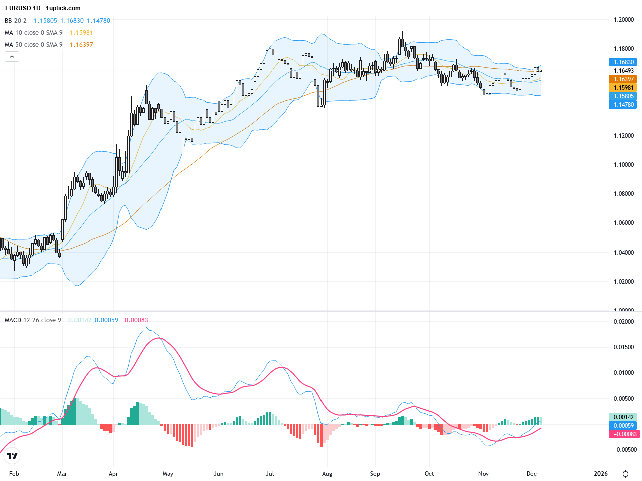 EURUSD: Breakout Amid Fed Rate Cut Bets Drives Bullish Trading Outlook