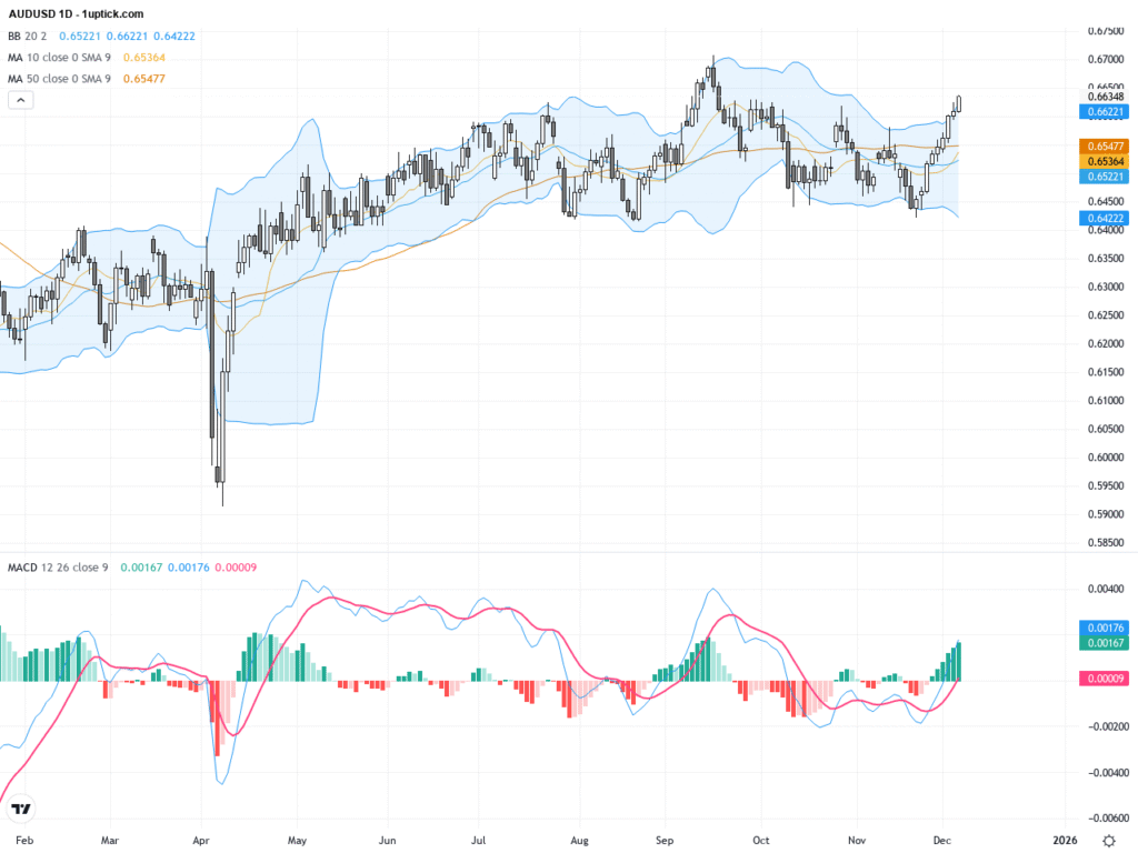 AUDUSD Technical & Fundamental Analysis: Bullish Consolidation Above 0.6600 Facing Key Resistance