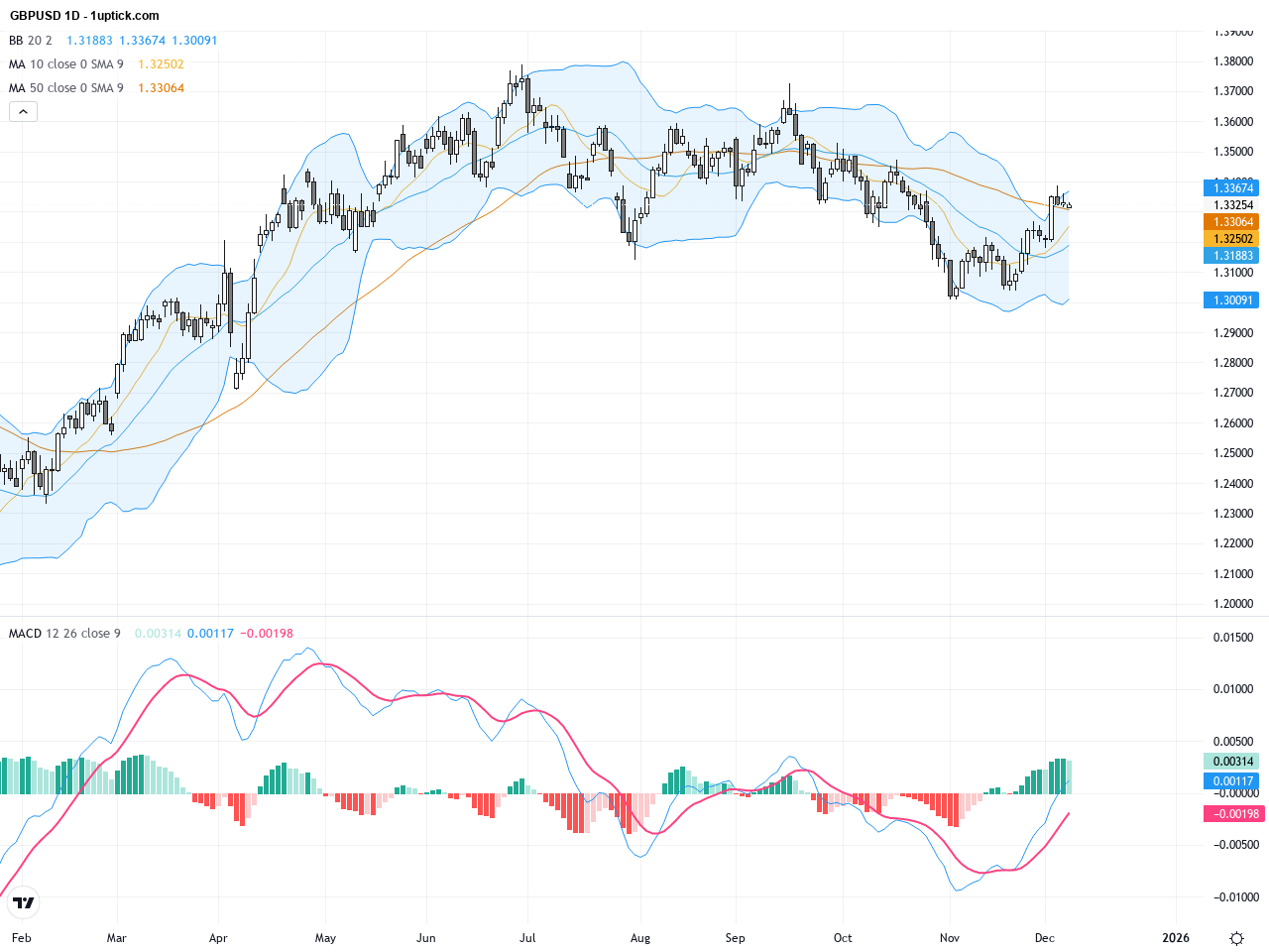 GBPUSD Technical & Fundamental Outlook: Approaching 5-Week High Resistance with Key Trading Signals
