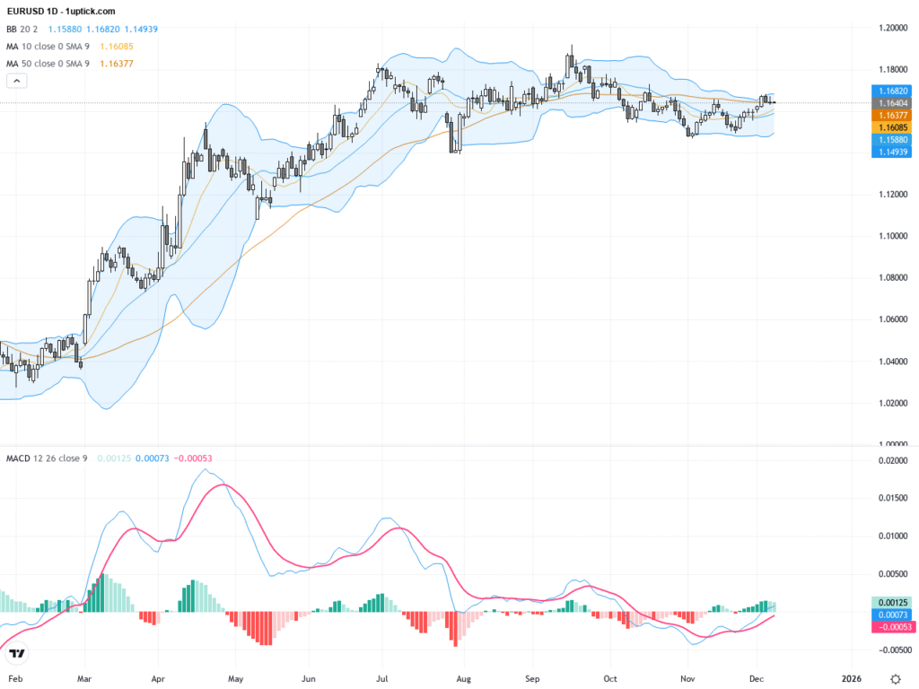 EURUSD: Breakout Above Key Resistance Sparks Bullish Momentum – Trading Outlook and Technical Patterns