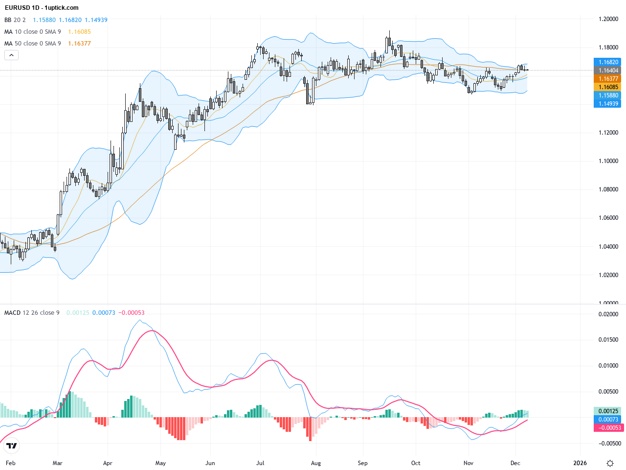EURUSD: Breakout Above Key Resistance Sparks Bullish Momentum – Trading Outlook and Technical Patterns