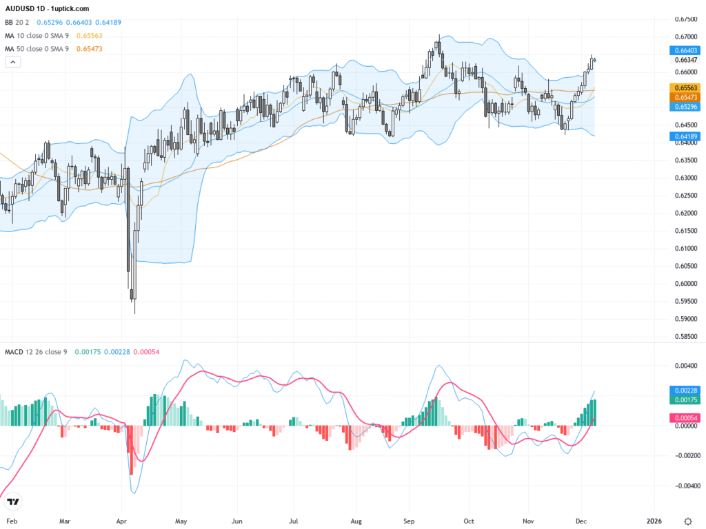 AUDUSD: Breakout Signals Continued Bullish Momentum Amid Key RBA Week