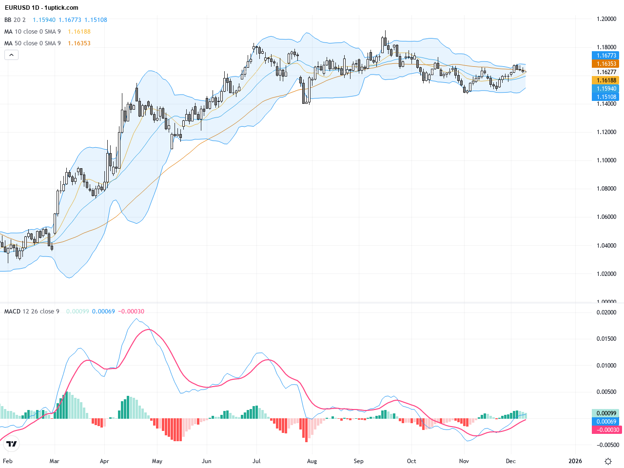 EURUSD Technical & Fundamental Analysis: Sideways Consolidation Ahead of Key Fed Decision