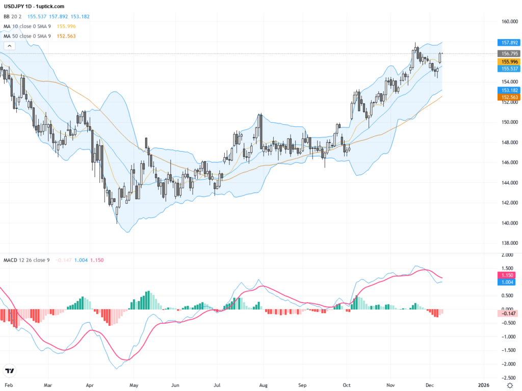 USDJPY Technical Analysis: Bulls Push Pair to Two-Week Highs Ahead of Fed Rate Decision