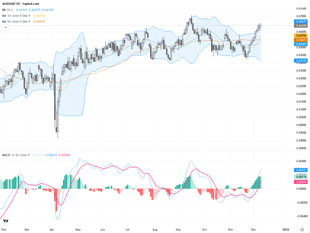 AUDUSD: Key Technical Breakout Drives Australian Dollar Strength, Clear Trading Outlook