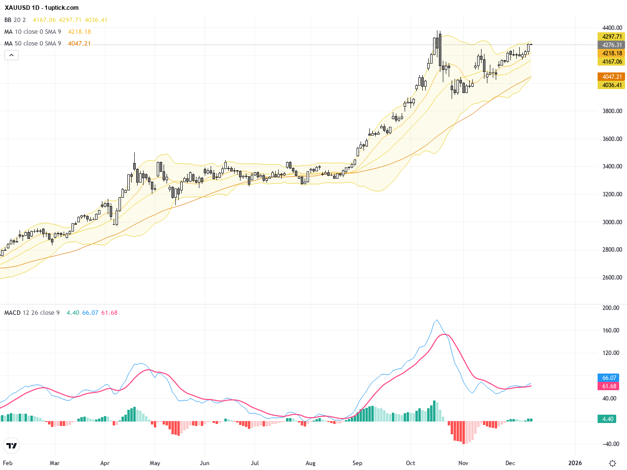 XAUUSD: Gold Rallies to Monthly High on Fed Rate Cut – Key Support and Resistance Levels