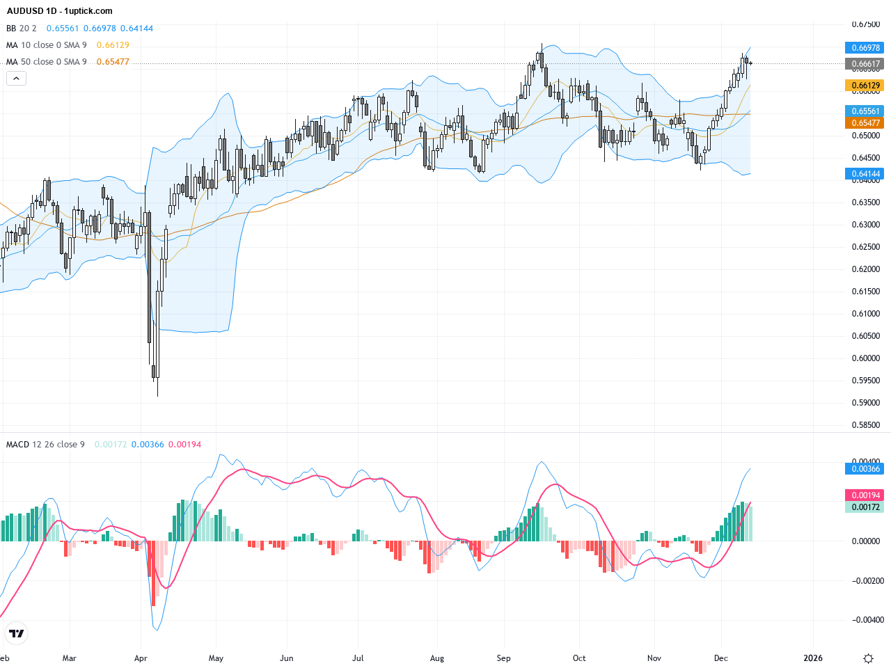 AUDUSD: Testing Yearly High with Key Technical Patterns and Trading Outlook