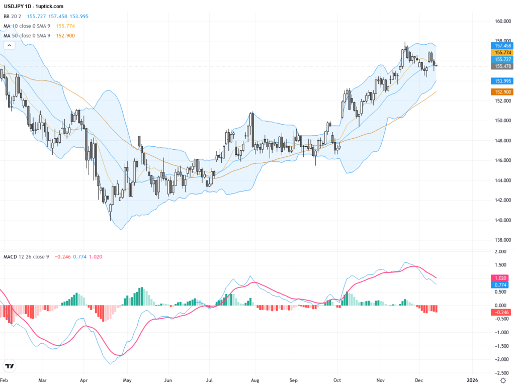 USDJPY: Technical Patterns Signal Yen Strength – Key Support and Resistance Levels to Watch