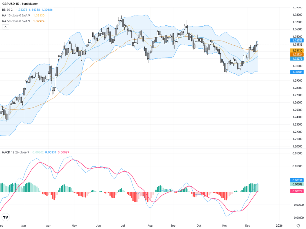 GBPUSD Technical & Fundamental Analysis: Key Support and Resistance Amid UK Growth Concerns