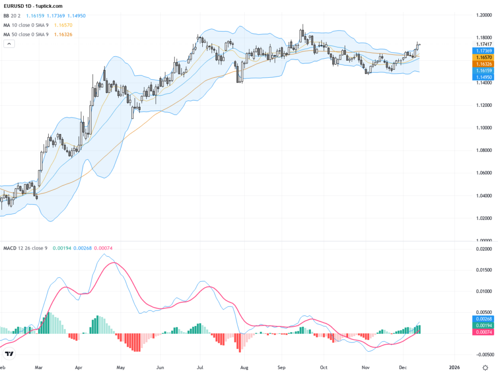 EURUSD Breaks Key Resistance: Strong Technical Patterns Signal Bullish Trading Outlook