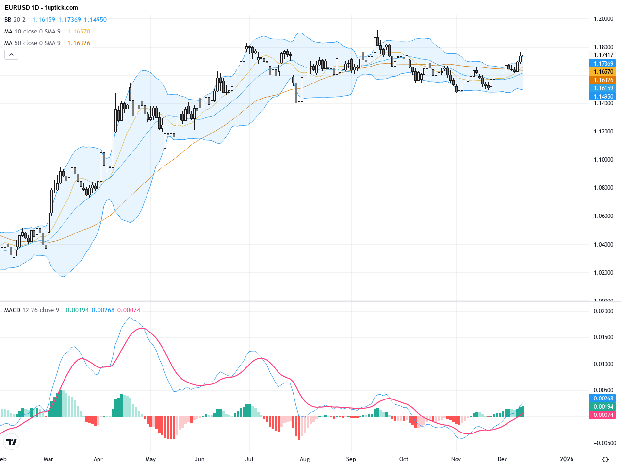 EURUSD Breaks Key Resistance: Strong Technical Patterns Signal Bullish Trading Outlook