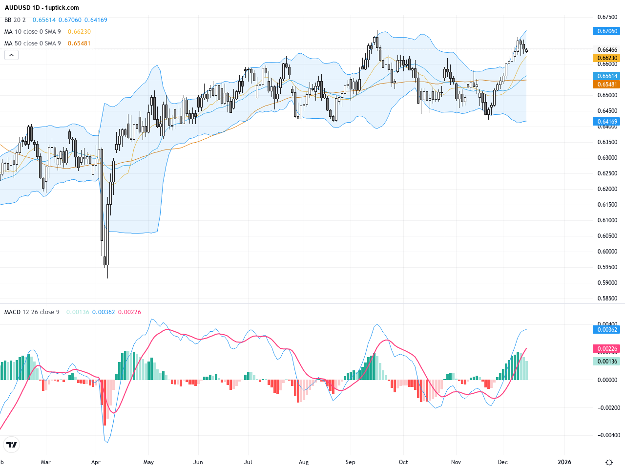 AUDUSD: Key Trendline Break Signals Potential Strong Rebound with Technical Patterns in Play