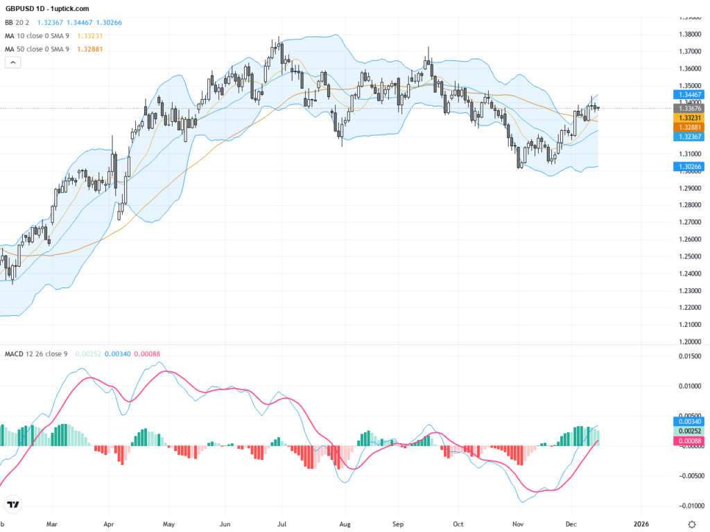 GBPUSD Technical and Fundamental Analysis: Key Resistance and Trading Outlook